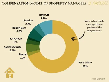 How Much Does A Property Manager Make In California